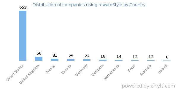 rewardStyle customers by country