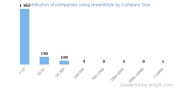 Companies using rewardStyle, by size (number of employees)