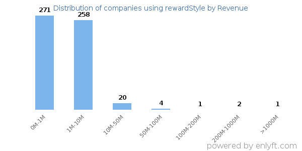 rewardStyle clients - distribution by company revenue