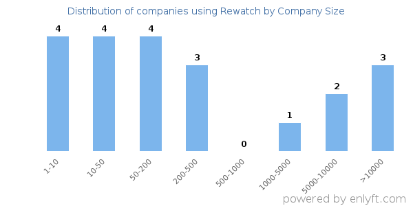 Companies using Rewatch, by size (number of employees)