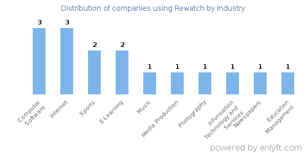 Companies using Rewatch - Distribution by industry