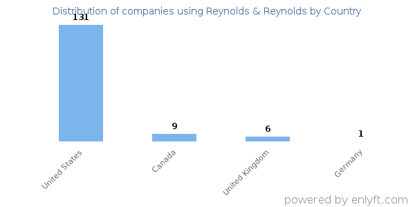 Reynolds & Reynolds customers by country