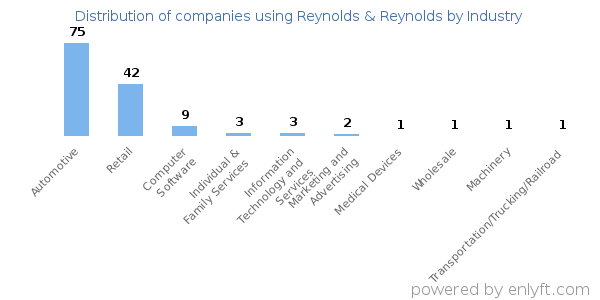 Companies using Reynolds & Reynolds - Distribution by industry