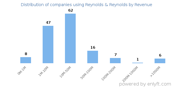 Reynolds & Reynolds clients - distribution by company revenue