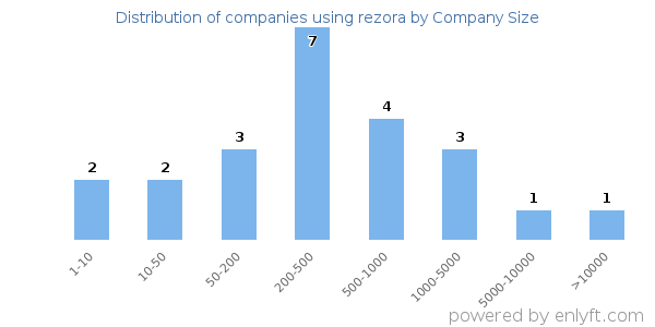 Companies using rezora, by size (number of employees)