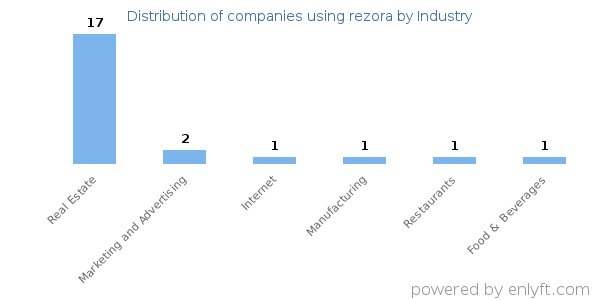 Companies using rezora - Distribution by industry