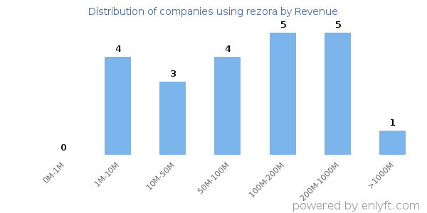 rezora clients - distribution by company revenue