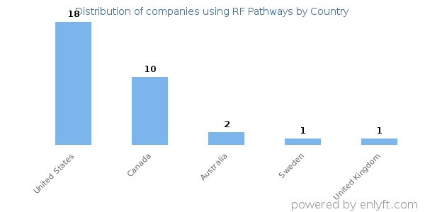 RF Pathways customers by country