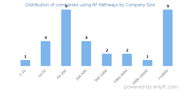 Companies using RF Pathways, by size (number of employees)
