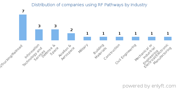 Companies using RF Pathways - Distribution by industry