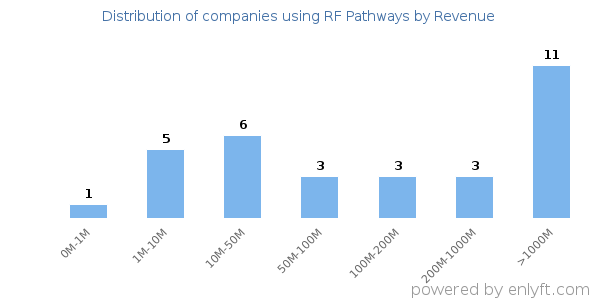RF Pathways clients - distribution by company revenue