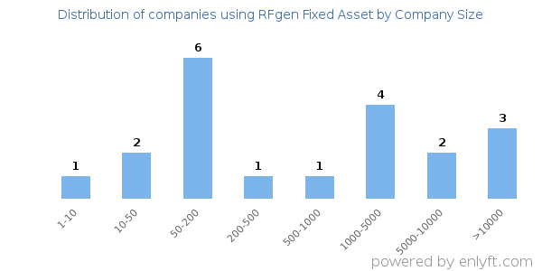 Companies using RFgen Fixed Asset, by size (number of employees)