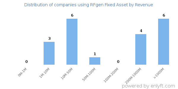 RFgen Fixed Asset clients - distribution by company revenue