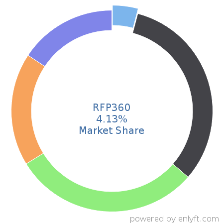 RFP360 market share in Proposal Management is about 4.13%