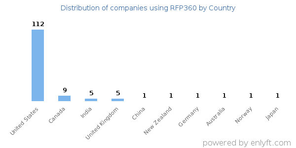 RFP360 customers by country