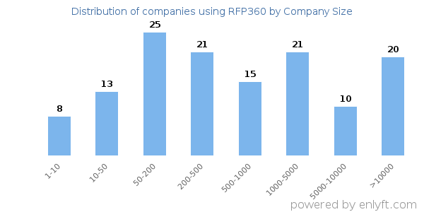 Companies using RFP360, by size (number of employees)