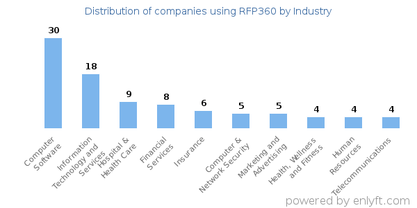 Companies using RFP360 - Distribution by industry