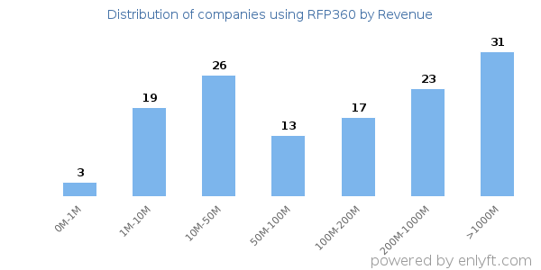 RFP360 clients - distribution by company revenue