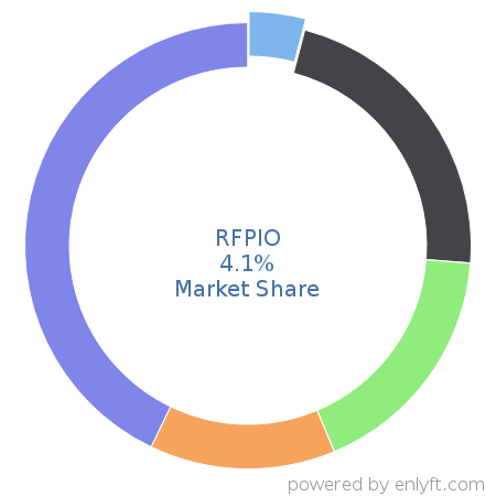 RFPIO market share in Configure Price Quote (CPQ) is about 4.1%