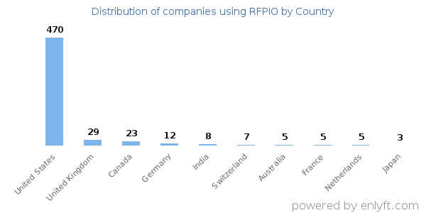 RFPIO customers by country