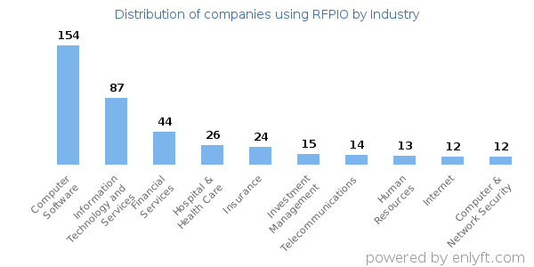 Companies using RFPIO - Distribution by industry