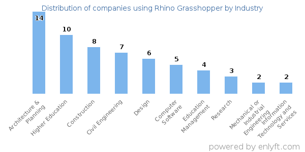 Companies using Rhino Grasshopper - Distribution by industry