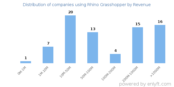 Rhino Grasshopper clients - distribution by company revenue