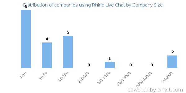 Companies using Rhino Live Chat, by size (number of employees)