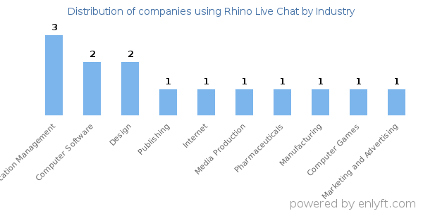 Companies using Rhino Live Chat - Distribution by industry
