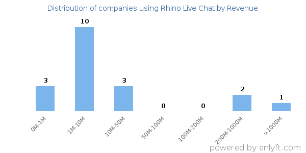 Rhino Live Chat clients - distribution by company revenue