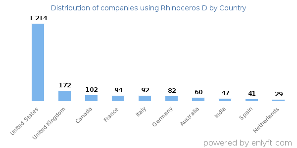Rhinoceros D customers by country