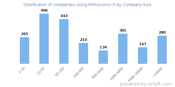 Companies using Rhinoceros D, by size (number of employees)