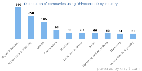 Companies using Rhinoceros D - Distribution by industry