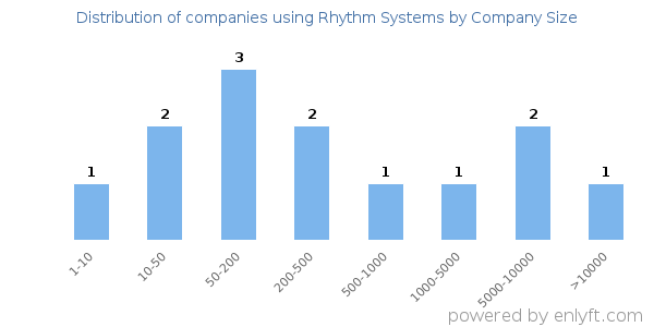 Companies using Rhythm Systems, by size (number of employees)