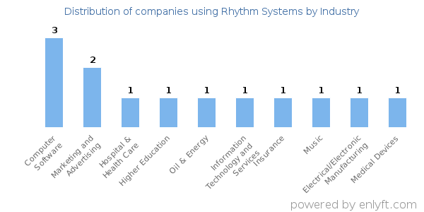 Companies using Rhythm Systems - Distribution by industry