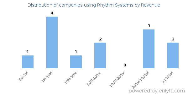 Rhythm Systems clients - distribution by company revenue