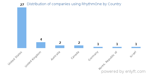 RhythmOne customers by country