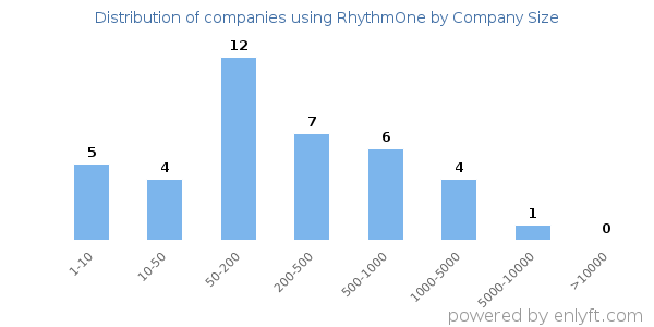 Companies using RhythmOne, by size (number of employees)