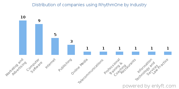 Companies using RhythmOne - Distribution by industry