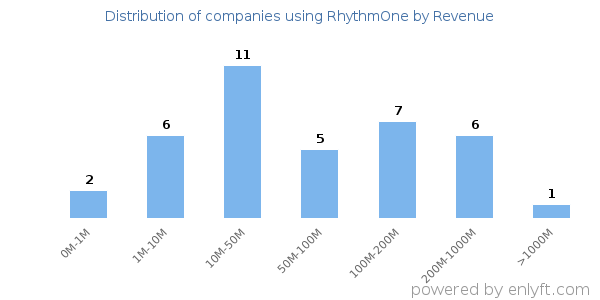 RhythmOne clients - distribution by company revenue