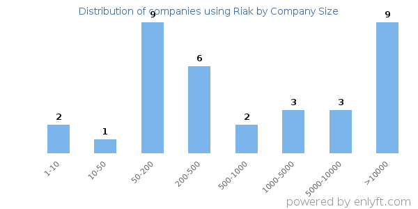 Companies using Riak, by size (number of employees)
