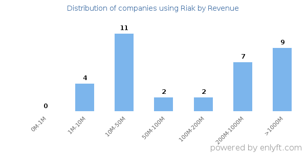 Riak clients - distribution by company revenue