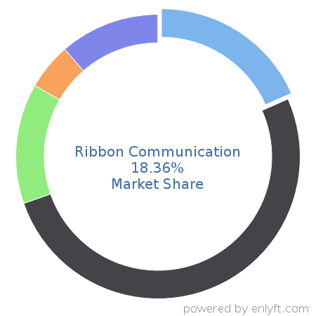 Ribbon Communication market share in Telecommunications equipment is about 15.5%
