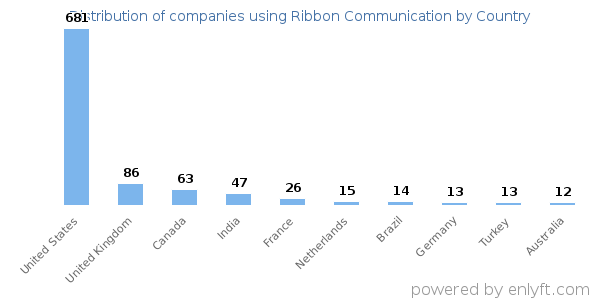 Ribbon Communication customers by country