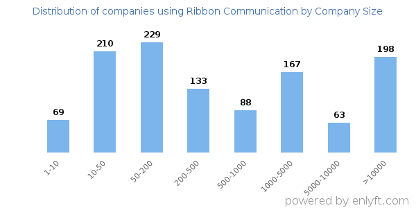 Companies using Ribbon Communication, by size (number of employees)