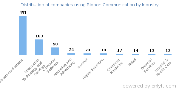Companies using Ribbon Communication - Distribution by industry