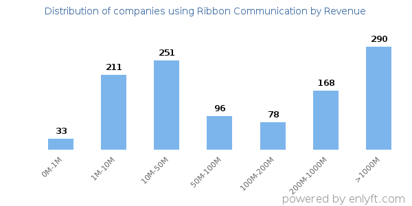 Ribbon Communication clients - distribution by company revenue