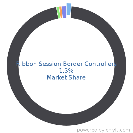 Ribbon Session Border Controllers market share in Communications service provider is about 1.28%