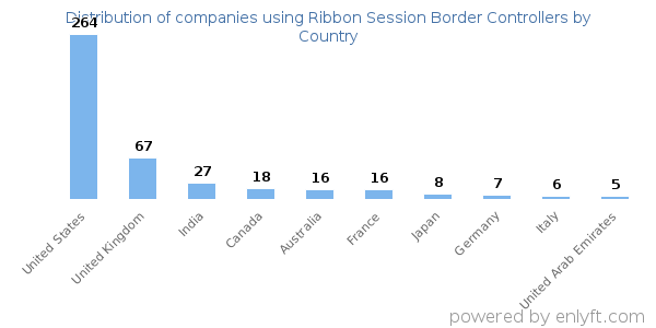 Ribbon Session Border Controllers customers by country