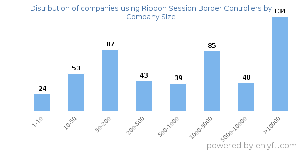Companies using Ribbon Session Border Controllers, by size (number of employees)